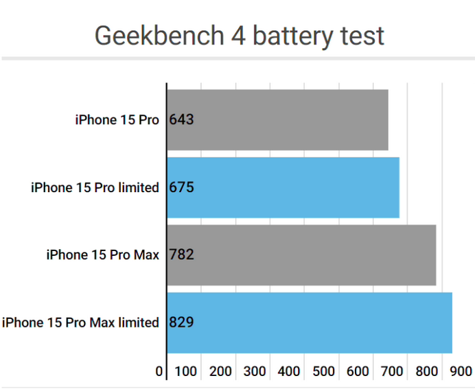 漳浦apple维修站iPhone15Pro的ProMotion高刷功能耗电吗