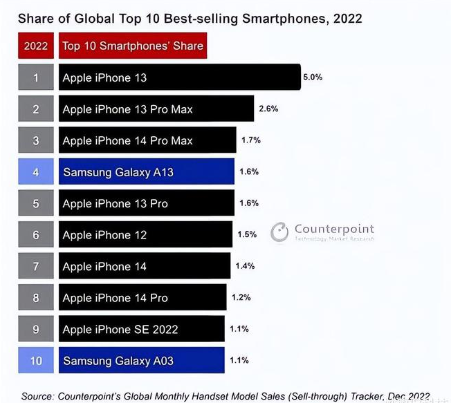 漳浦苹果维修分享:为什么iPhone14的销量不如iPhone13? 