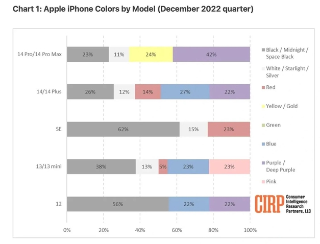 漳浦苹果维修网点分享：美国用户最喜欢什么颜色的iPhone 14？ 