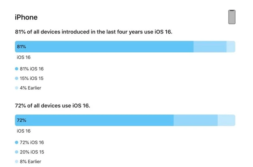 漳浦苹果手机维修分享iOS 16 / iPadOS 16 安装率 