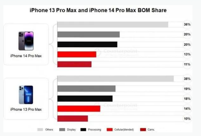 漳浦苹果手机维修分享iPhone 14 Pro的成本和利润 