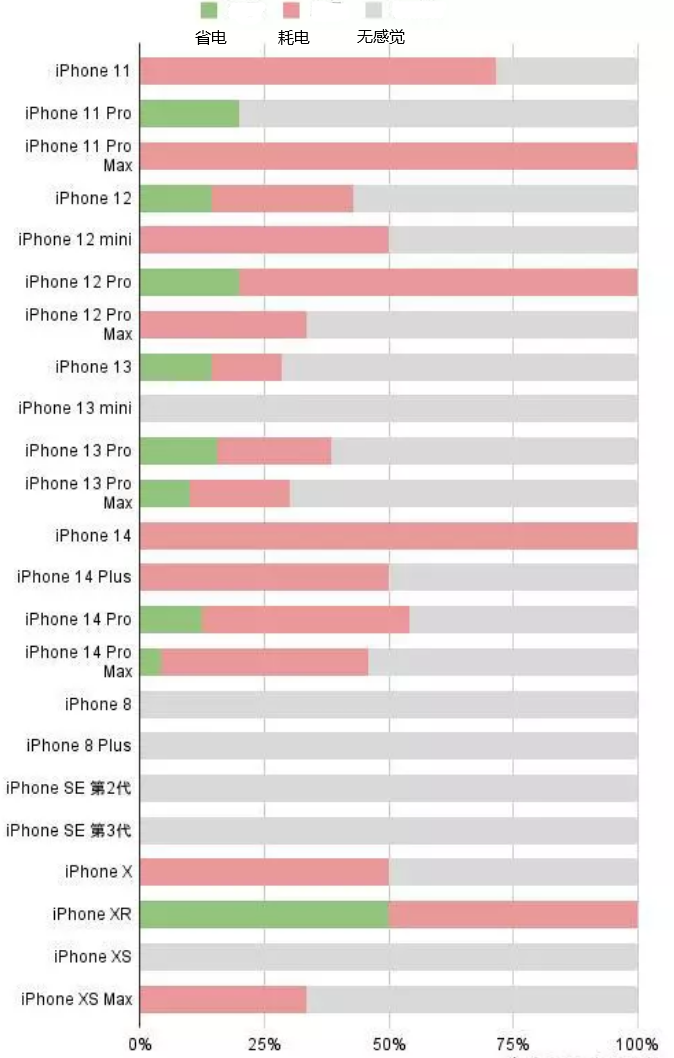 漳浦苹果手机维修分享iOS16.2太耗电怎么办？iOS16.2续航不好可以降级吗？ 