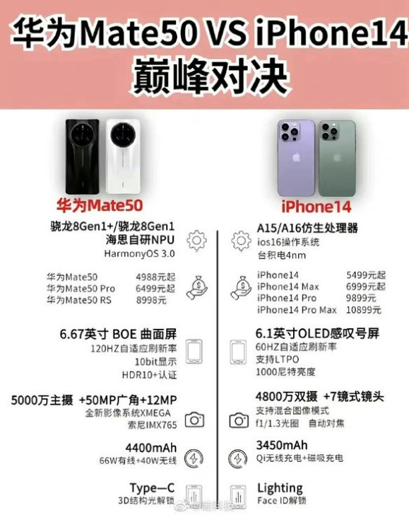 漳浦苹果14维修分享iPhone14和华为mate50，应该怎么选 