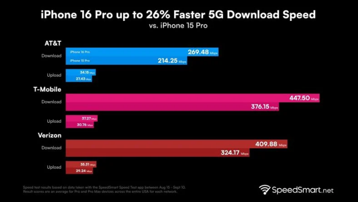 漳浦苹果手机维修分享iPhone 16 Pro 系列的 5G 速度 
