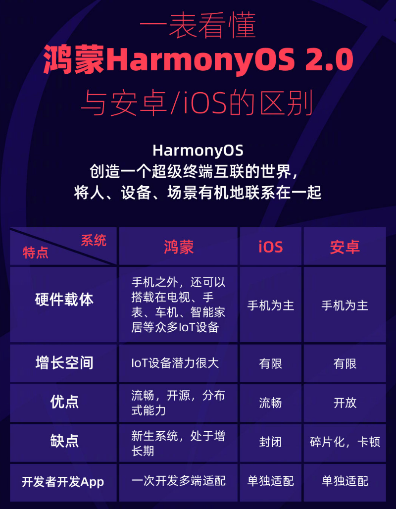 漳浦苹果手机维修分享华为鸿蒙 OS 与安卓以及 iOS 都有什么区别 