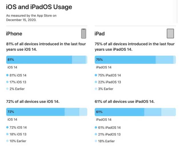 漳浦苹果手机维修分享有多少用户更新了 iOS 14 
